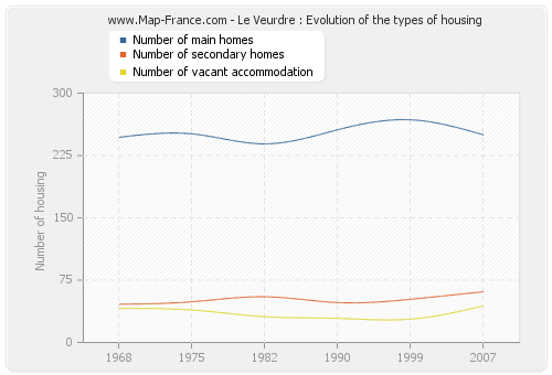 Le Veurdre : Evolution of the types of housing